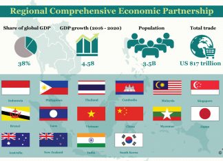 Multiplicative effects of RCEP on ASEAN trade